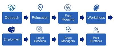 Services flowchart from outreach to peer brothers